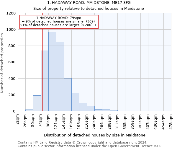 1, HADAWAY ROAD, MAIDSTONE, ME17 3FG: Size of property relative to detached houses in Maidstone