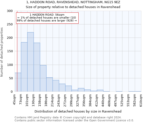 1, HADDON ROAD, RAVENSHEAD, NOTTINGHAM, NG15 9EZ: Size of property relative to detached houses in Ravenshead