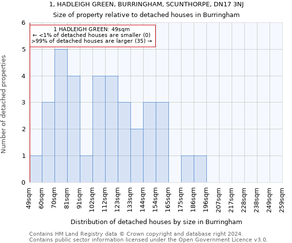 1, HADLEIGH GREEN, BURRINGHAM, SCUNTHORPE, DN17 3NJ: Size of property relative to detached houses in Burringham