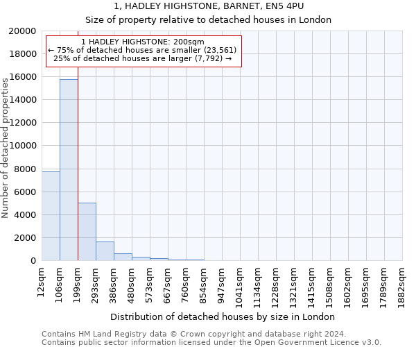1, HADLEY HIGHSTONE, BARNET, EN5 4PU: Size of property relative to detached houses in London