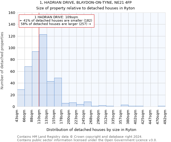 1, HADRIAN DRIVE, BLAYDON-ON-TYNE, NE21 4FP: Size of property relative to detached houses in Ryton