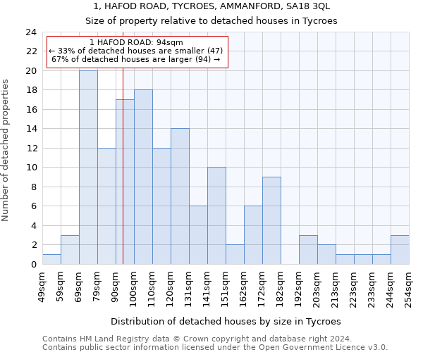 1, HAFOD ROAD, TYCROES, AMMANFORD, SA18 3QL: Size of property relative to detached houses in Tycroes