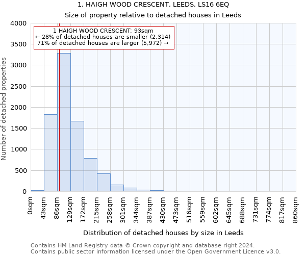 1, HAIGH WOOD CRESCENT, LEEDS, LS16 6EQ: Size of property relative to detached houses in Leeds