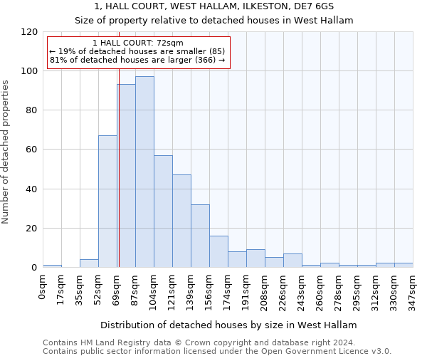 1, HALL COURT, WEST HALLAM, ILKESTON, DE7 6GS: Size of property relative to detached houses in West Hallam