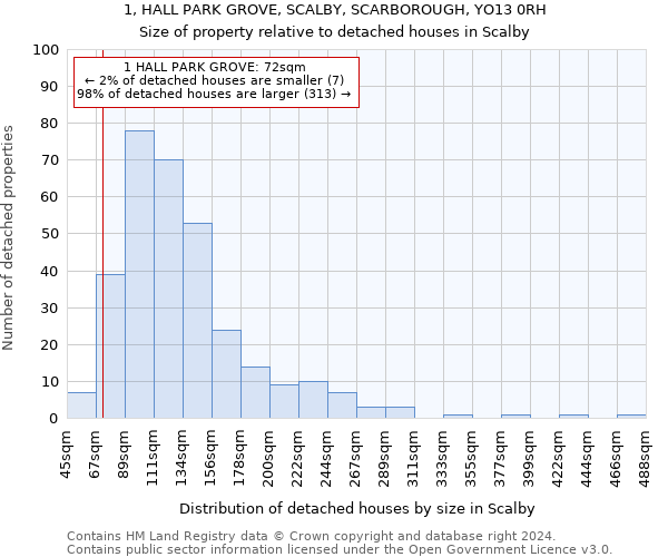 1, HALL PARK GROVE, SCALBY, SCARBOROUGH, YO13 0RH: Size of property relative to detached houses in Scalby