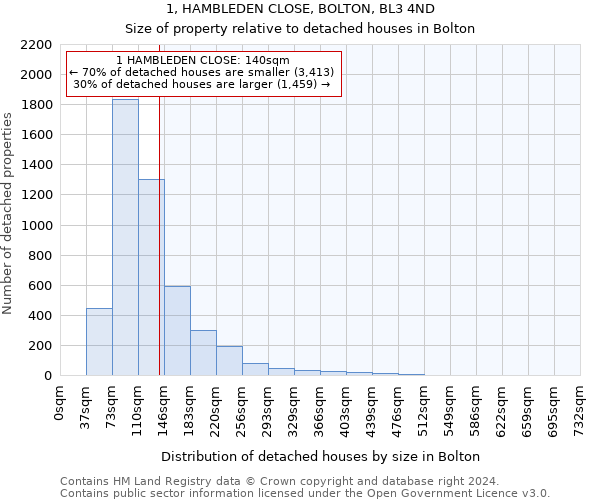 1, HAMBLEDEN CLOSE, BOLTON, BL3 4ND: Size of property relative to detached houses in Bolton