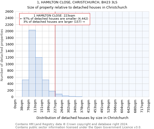 1, HAMILTON CLOSE, CHRISTCHURCH, BH23 3LS: Size of property relative to detached houses in Christchurch