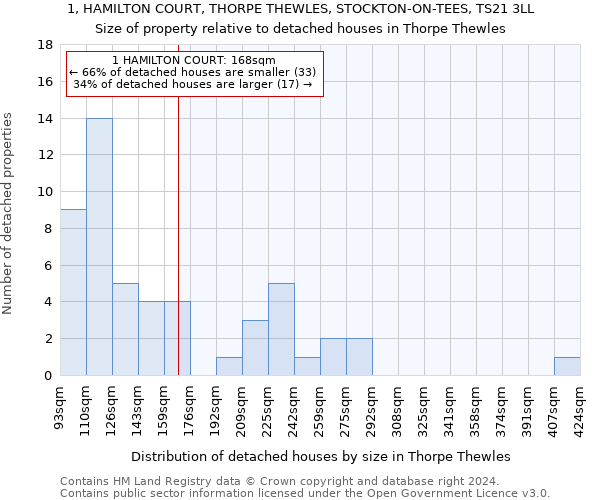 1, HAMILTON COURT, THORPE THEWLES, STOCKTON-ON-TEES, TS21 3LL: Size of property relative to detached houses in Thorpe Thewles