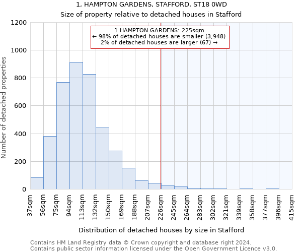 1, HAMPTON GARDENS, STAFFORD, ST18 0WD: Size of property relative to detached houses in Stafford