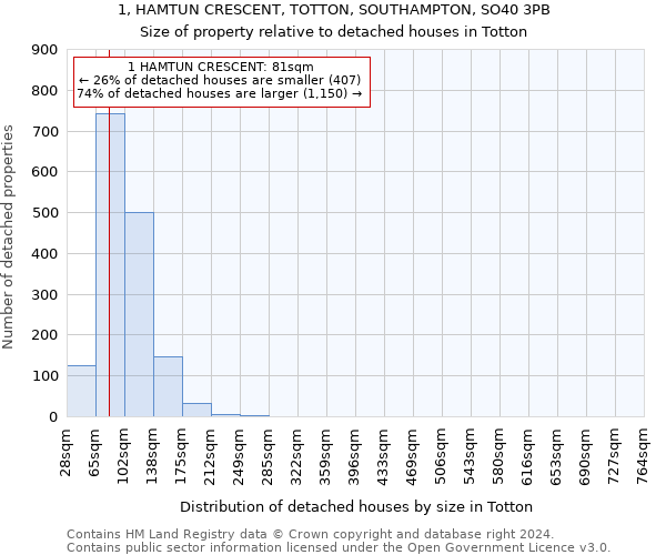 1, HAMTUN CRESCENT, TOTTON, SOUTHAMPTON, SO40 3PB: Size of property relative to detached houses in Totton