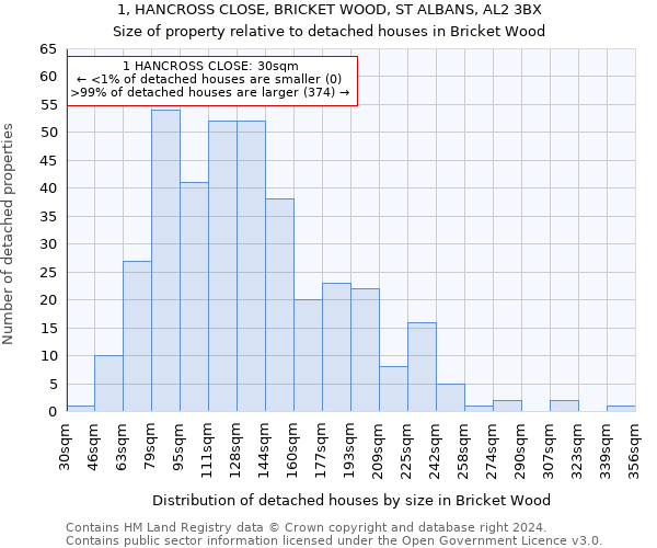1, HANCROSS CLOSE, BRICKET WOOD, ST ALBANS, AL2 3BX: Size of property relative to detached houses in Bricket Wood