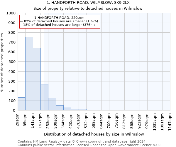 1, HANDFORTH ROAD, WILMSLOW, SK9 2LX: Size of property relative to detached houses in Wilmslow