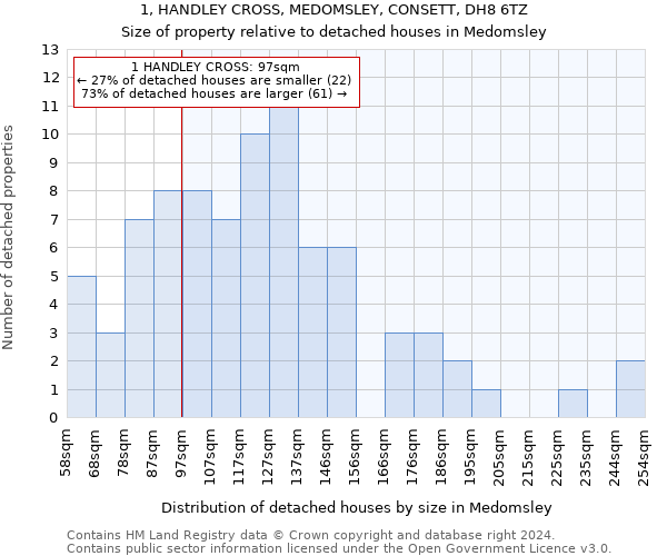 1, HANDLEY CROSS, MEDOMSLEY, CONSETT, DH8 6TZ: Size of property relative to detached houses in Medomsley