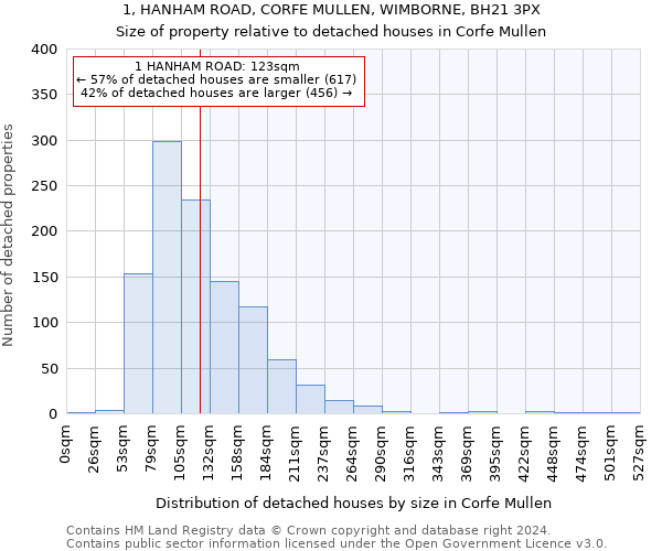 1, HANHAM ROAD, CORFE MULLEN, WIMBORNE, BH21 3PX: Size of property relative to detached houses in Corfe Mullen