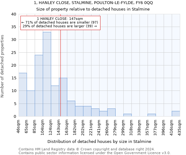 1, HANLEY CLOSE, STALMINE, POULTON-LE-FYLDE, FY6 0QQ: Size of property relative to detached houses in Stalmine