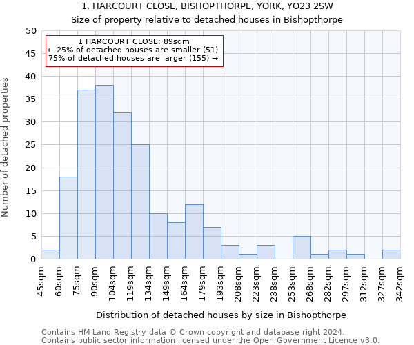 1, HARCOURT CLOSE, BISHOPTHORPE, YORK, YO23 2SW: Size of property relative to detached houses in Bishopthorpe