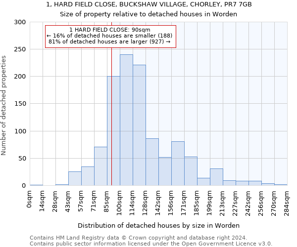 1, HARD FIELD CLOSE, BUCKSHAW VILLAGE, CHORLEY, PR7 7GB: Size of property relative to detached houses in Worden