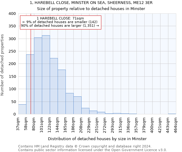 1, HAREBELL CLOSE, MINSTER ON SEA, SHEERNESS, ME12 3ER: Size of property relative to detached houses in Minster
