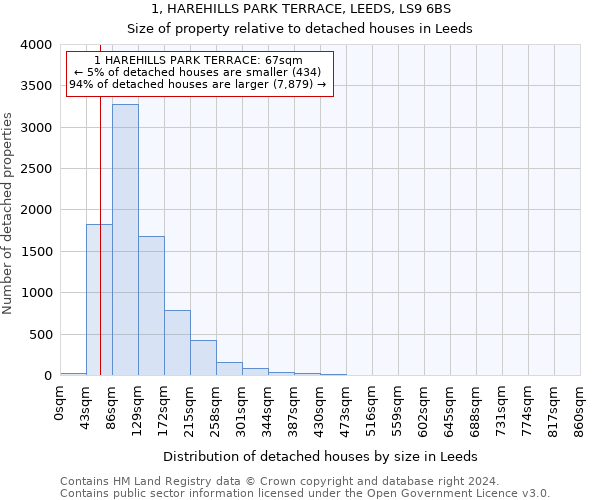 1, HAREHILLS PARK TERRACE, LEEDS, LS9 6BS: Size of property relative to detached houses in Leeds