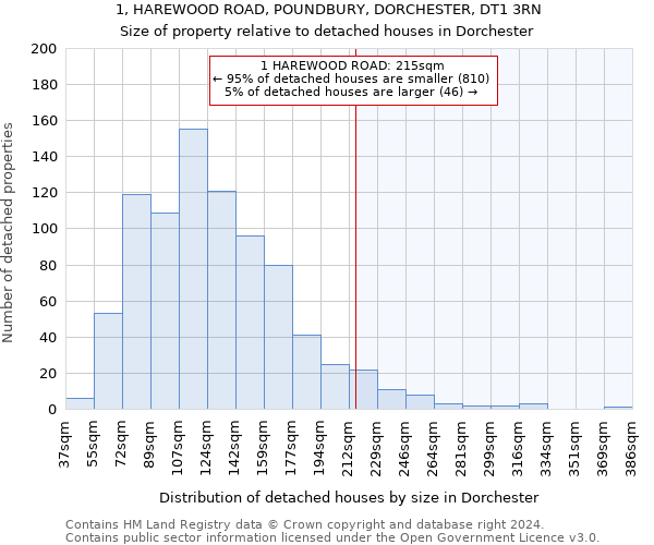 1, HAREWOOD ROAD, POUNDBURY, DORCHESTER, DT1 3RN: Size of property relative to detached houses in Dorchester