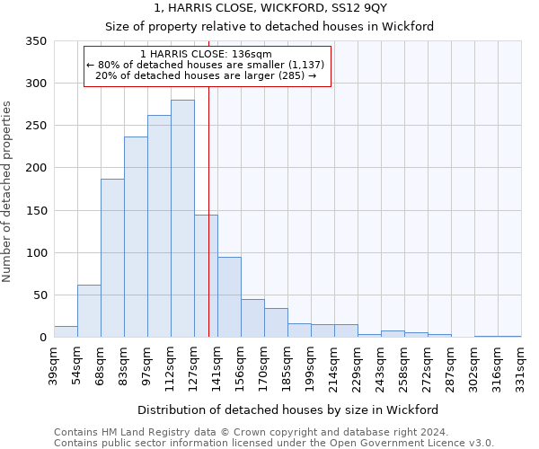 1, HARRIS CLOSE, WICKFORD, SS12 9QY: Size of property relative to detached houses in Wickford