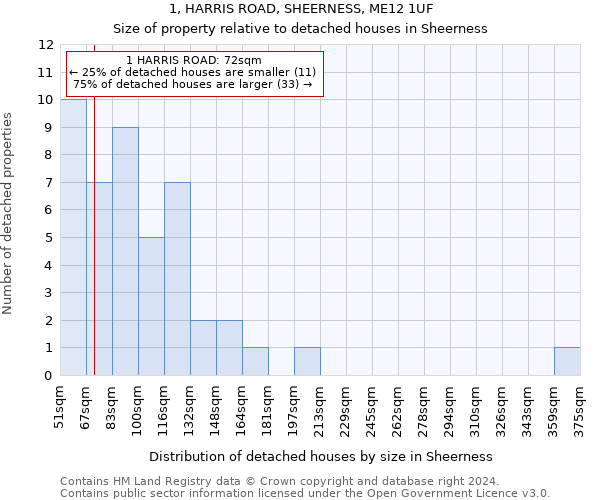 1, HARRIS ROAD, SHEERNESS, ME12 1UF: Size of property relative to detached houses in Sheerness