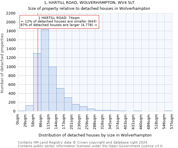 1, HARTILL ROAD, WOLVERHAMPTON, WV4 5LT: Size of property relative to detached houses in Wolverhampton