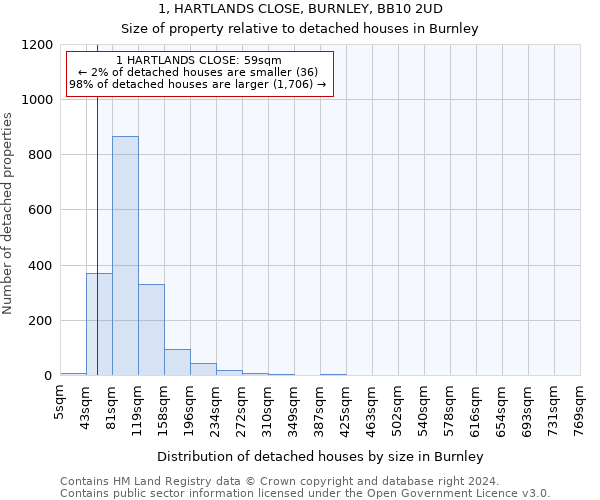 1, HARTLANDS CLOSE, BURNLEY, BB10 2UD: Size of property relative to detached houses in Burnley
