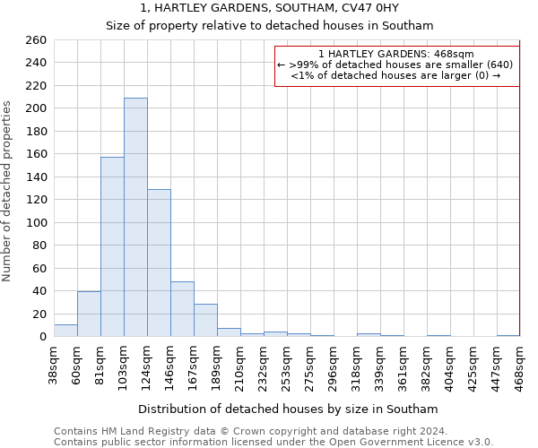 1, HARTLEY GARDENS, SOUTHAM, CV47 0HY: Size of property relative to detached houses in Southam