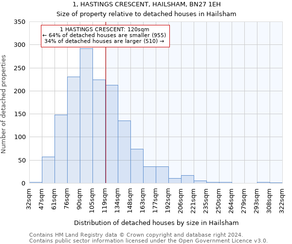 1, HASTINGS CRESCENT, HAILSHAM, BN27 1EH: Size of property relative to detached houses in Hailsham