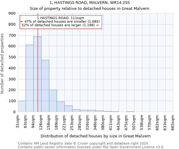 1, HASTINGS ROAD, MALVERN, WR14 2SS: Size of property relative to detached houses in Great Malvern
