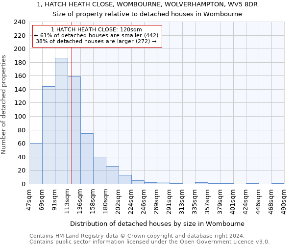 1, HATCH HEATH CLOSE, WOMBOURNE, WOLVERHAMPTON, WV5 8DR: Size of property relative to detached houses in Wombourne