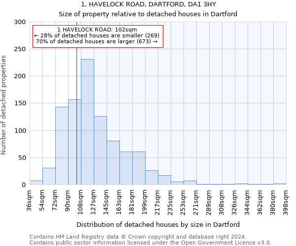 1, HAVELOCK ROAD, DARTFORD, DA1 3HY: Size of property relative to detached houses in Dartford