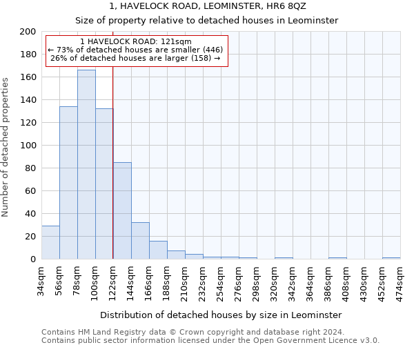 1, HAVELOCK ROAD, LEOMINSTER, HR6 8QZ: Size of property relative to detached houses in Leominster