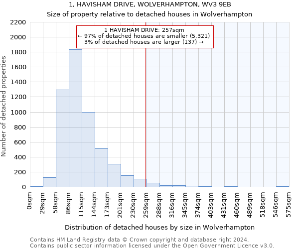 1, HAVISHAM DRIVE, WOLVERHAMPTON, WV3 9EB: Size of property relative to detached houses in Wolverhampton