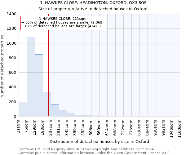 1, HAWKES CLOSE, HEADINGTON, OXFORD, OX3 8GF: Size of property relative to detached houses in Oxford