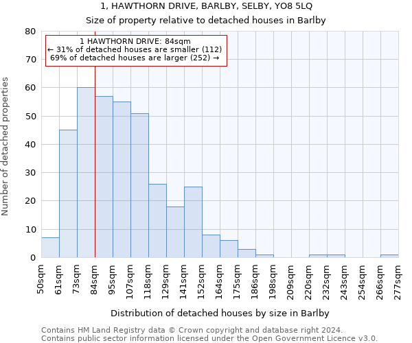 1, HAWTHORN DRIVE, BARLBY, SELBY, YO8 5LQ: Size of property relative to detached houses in Barlby