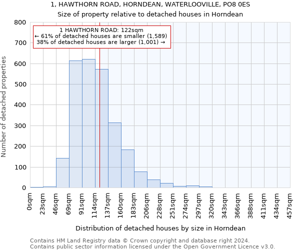 1, HAWTHORN ROAD, HORNDEAN, WATERLOOVILLE, PO8 0ES: Size of property relative to detached houses in Horndean