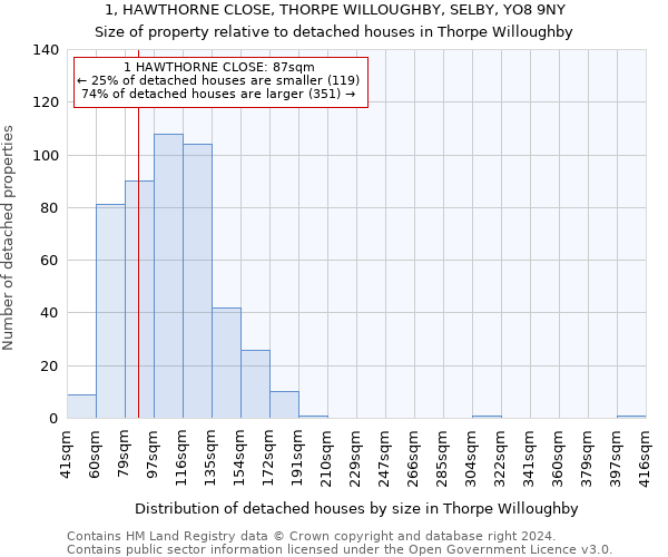 1, HAWTHORNE CLOSE, THORPE WILLOUGHBY, SELBY, YO8 9NY: Size of property relative to detached houses in Thorpe Willoughby