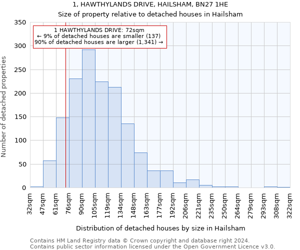 1, HAWTHYLANDS DRIVE, HAILSHAM, BN27 1HE: Size of property relative to detached houses in Hailsham