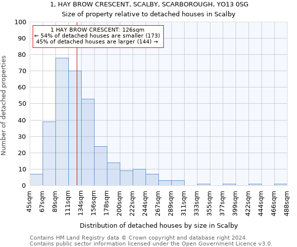 1, HAY BROW CRESCENT, SCALBY, SCARBOROUGH, YO13 0SG: Size of property relative to detached houses in Scalby