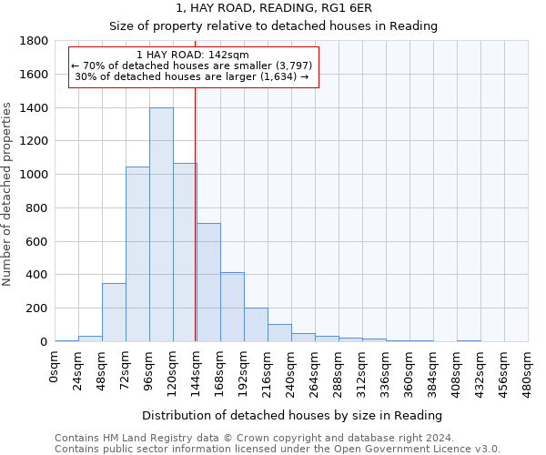 1, HAY ROAD, READING, RG1 6ER: Size of property relative to detached houses in Reading
