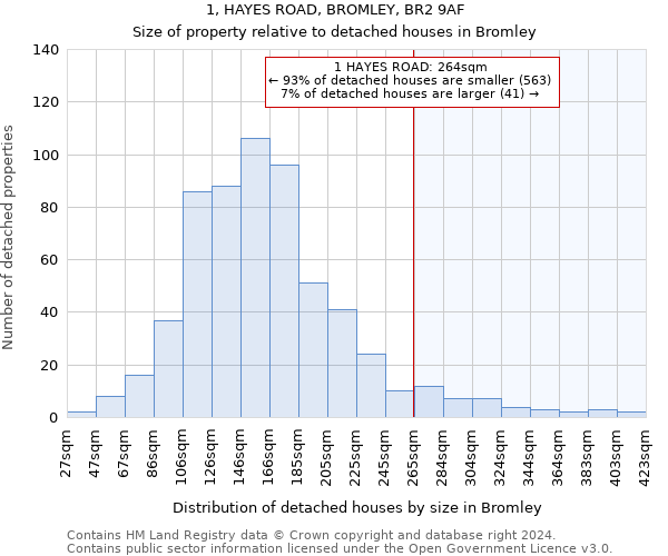1, HAYES ROAD, BROMLEY, BR2 9AF: Size of property relative to detached houses in Bromley