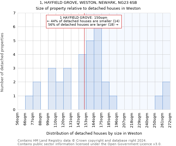 1, HAYFIELD GROVE, WESTON, NEWARK, NG23 6SB: Size of property relative to detached houses in Weston