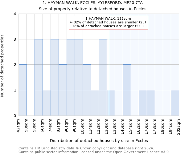 1, HAYMAN WALK, ECCLES, AYLESFORD, ME20 7TA: Size of property relative to detached houses in Eccles