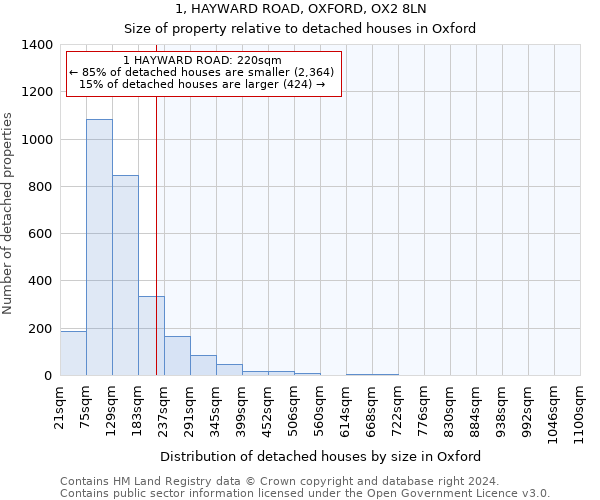 1, HAYWARD ROAD, OXFORD, OX2 8LN: Size of property relative to detached houses in Oxford