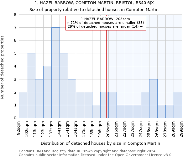 1, HAZEL BARROW, COMPTON MARTIN, BRISTOL, BS40 6JX: Size of property relative to detached houses in Compton Martin