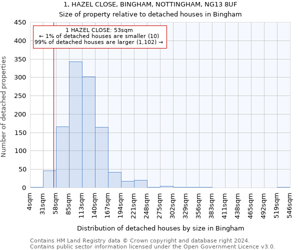 1, HAZEL CLOSE, BINGHAM, NOTTINGHAM, NG13 8UF: Size of property relative to detached houses in Bingham