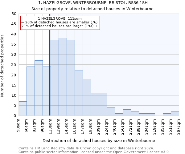 1, HAZELGROVE, WINTERBOURNE, BRISTOL, BS36 1SH: Size of property relative to detached houses in Winterbourne