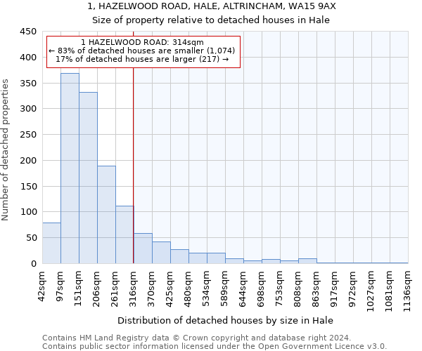 1, HAZELWOOD ROAD, HALE, ALTRINCHAM, WA15 9AX: Size of property relative to detached houses in Hale